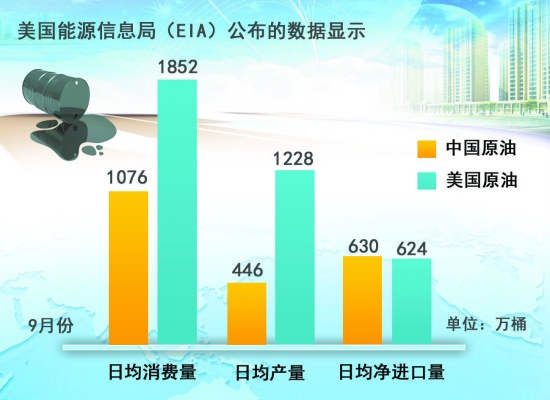 中國成為最大原油進口國