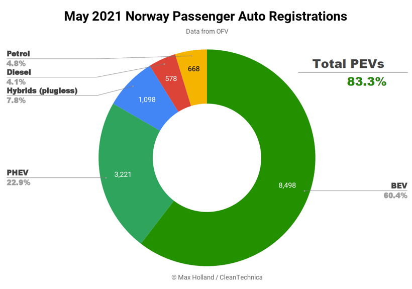電動(dòng)汽車(chē)，銷(xiāo)量，5月全球新能源